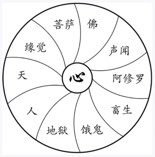 佛告诉我们,宇宙中存在着十种生命形态,也就是"十法界".