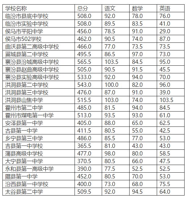 区)及各普通高中学校 最低录取控制分数线的公告