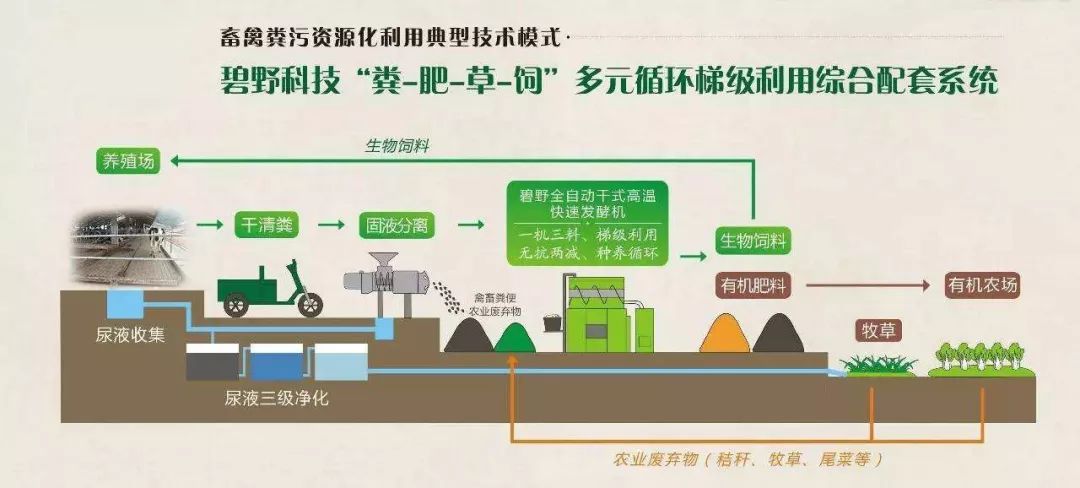 循环农业新模式层出不穷可成为未来农业发展方向