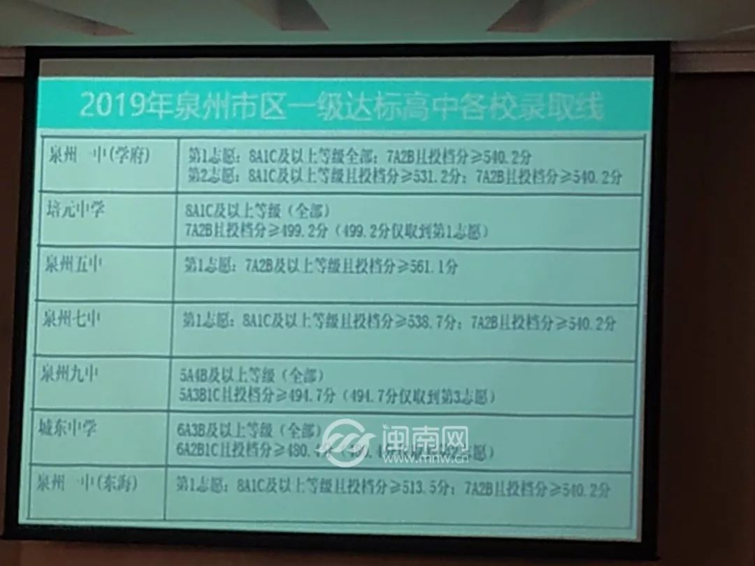 今年永春共招生新生2720人,附往年永春縣高中階段錄取控制分數線,你家