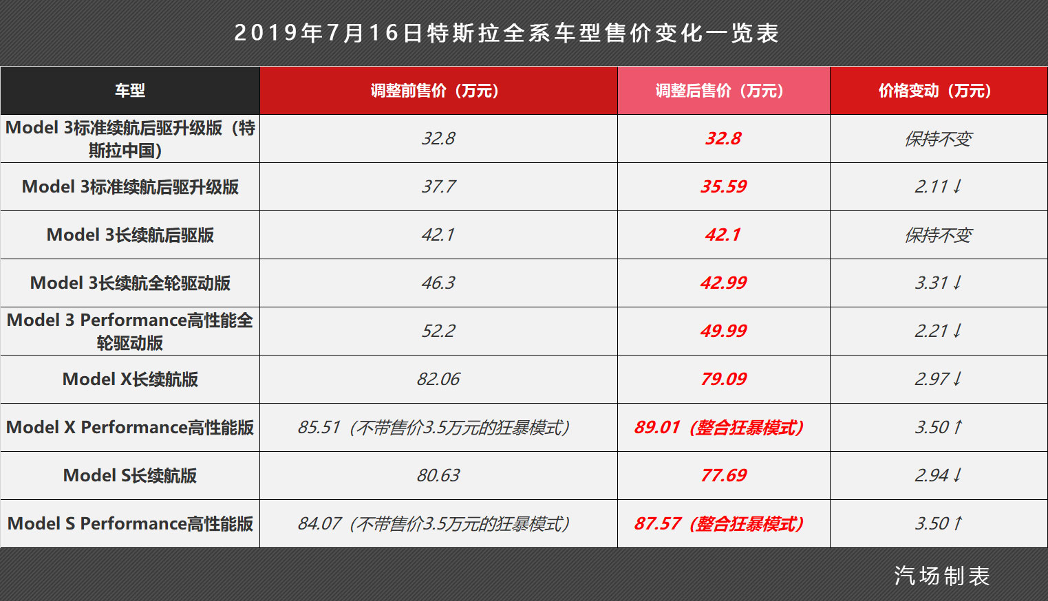 买特斯拉真的需要勇气国内再度调价model3最多降331万