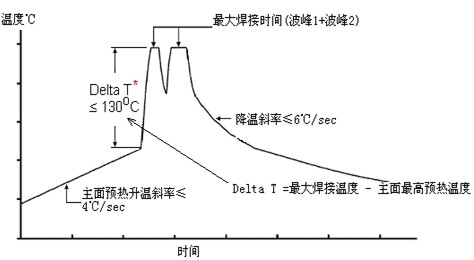 波峰焊温度如何设定