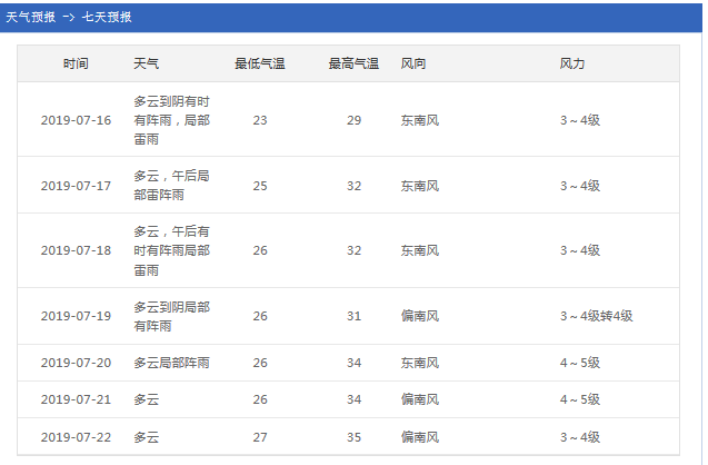 根據天氣預報顯示,本週依舊雨水頻繁,多陣雨.