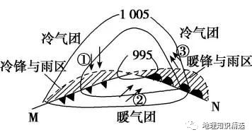 故在锋前③的附近出现宽阔的暖锋云系和相伴随的连续性的降水天气