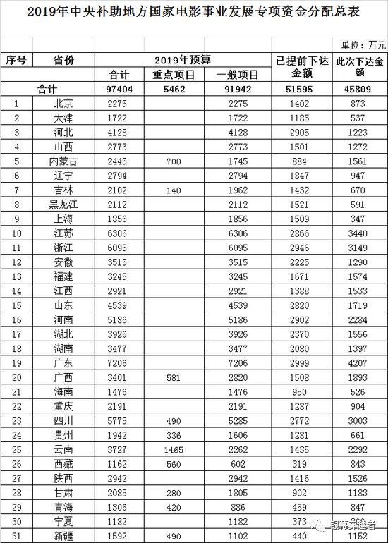 推动电影事业可持续发展,完成影院建设707家;提升少数民族语电影译制