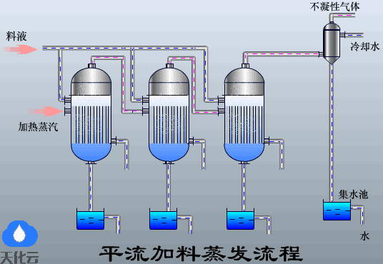 多种蒸发器的工作原理图你知道的有哪些