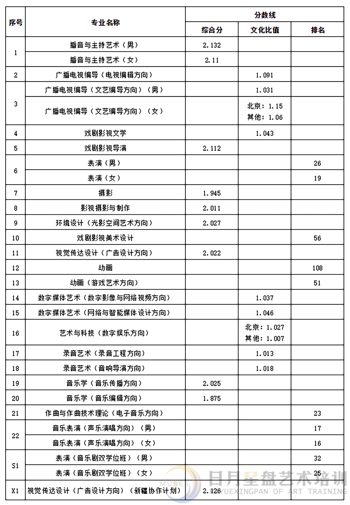 中国传媒大学2019年艺术类本科专业录取分数线