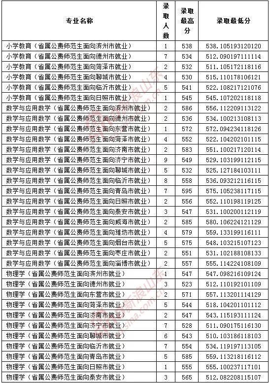 鲁东大学2019年理工类公费师范生录取统计表