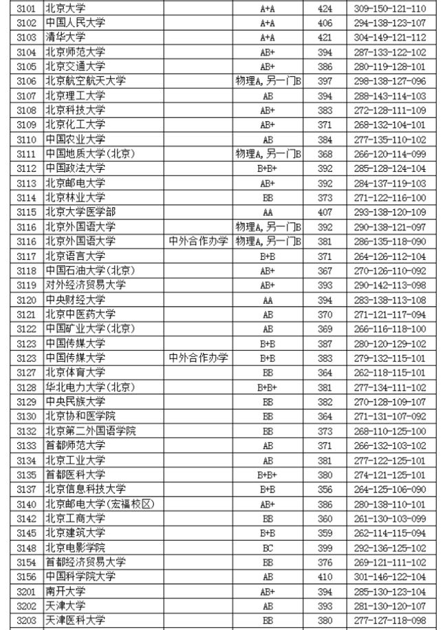 江苏省2019年普通高校招生本科第一批投档线理科