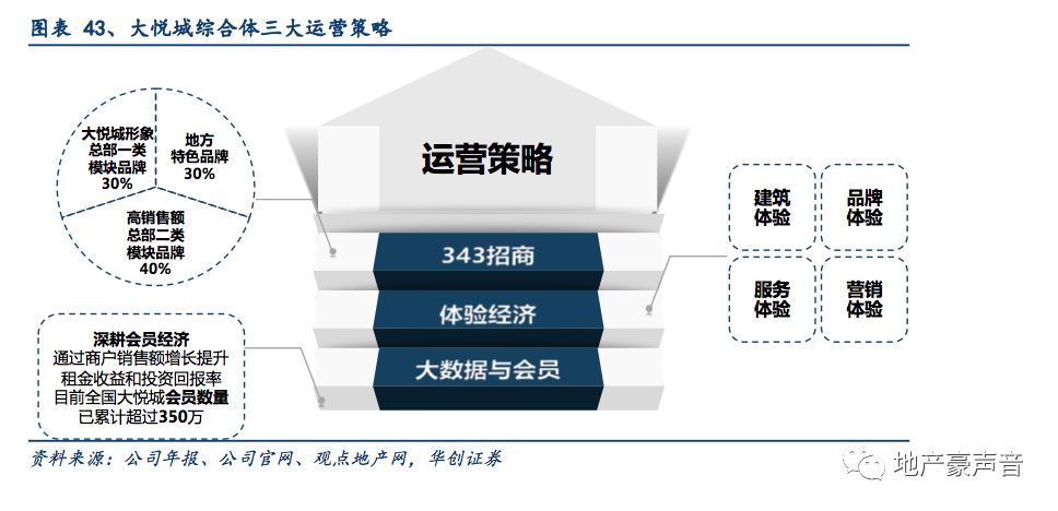 华创地产61袁豪团队大悦城深度报告商业地产运营典范核心资产价值
