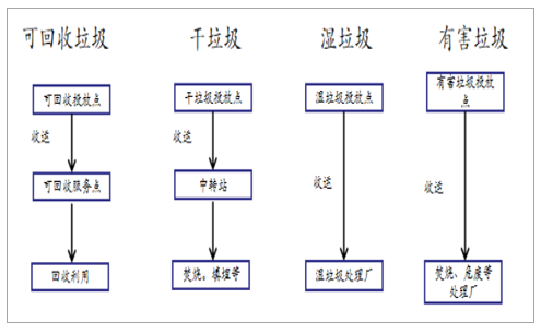 由于湿垃圾的量大,收运处理网络化由此带来的湿垃圾专用收运车等设备