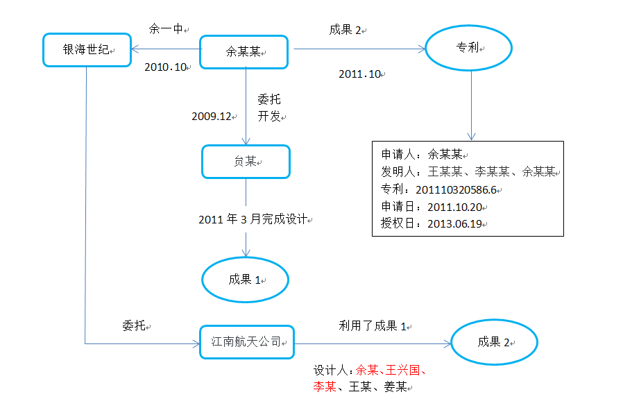 发明人署名权以及发明人奖励的相关问题探析_余某某