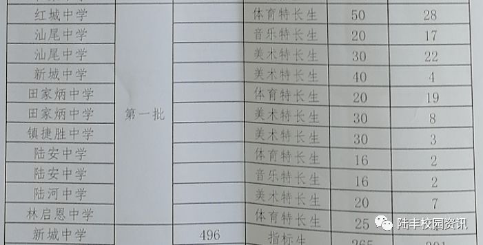 396分陸河中學:513分河田中學:559分啟恩中學:508分龍山中學:526