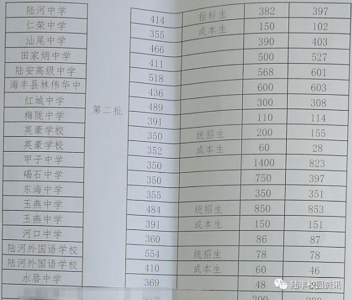 350分梅陇中学:391分红城中学:489分海丰林伟华中学:436分陆安中学