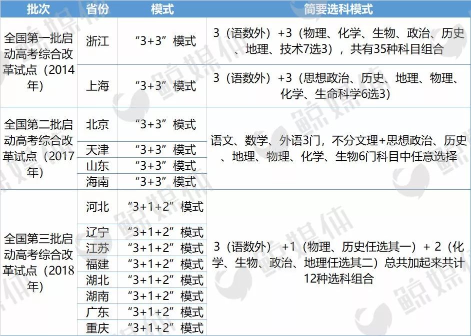 新高考丨3 1 2模式选考科目要求出炉!物理躺赢,历史完败!