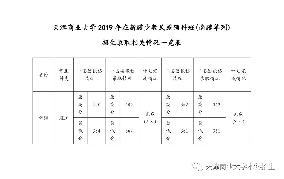 公示| 天津商業大學少數民族預科班招生錄取結果公示:南疆單列(理)