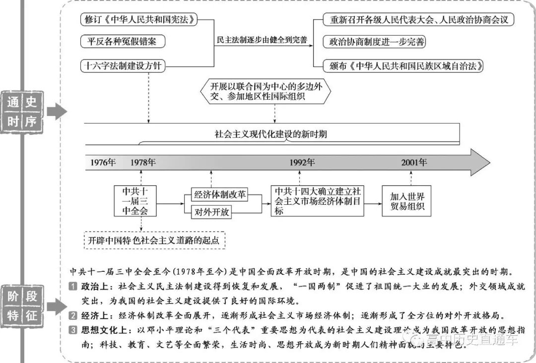 专题十 中国现代化建设道路的新探索—改革开放新时期