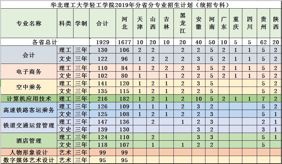 華北理工大學輕工學院2019年分省分專業招生計劃統招專科