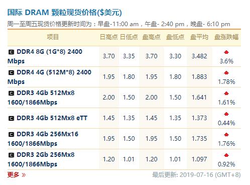 内存低价的好日子结束 现货价格连续上涨