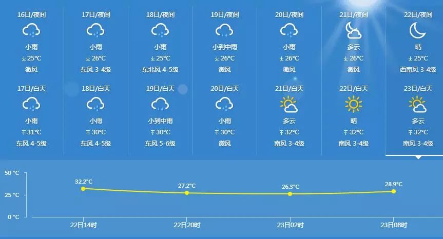 台州天氣預報