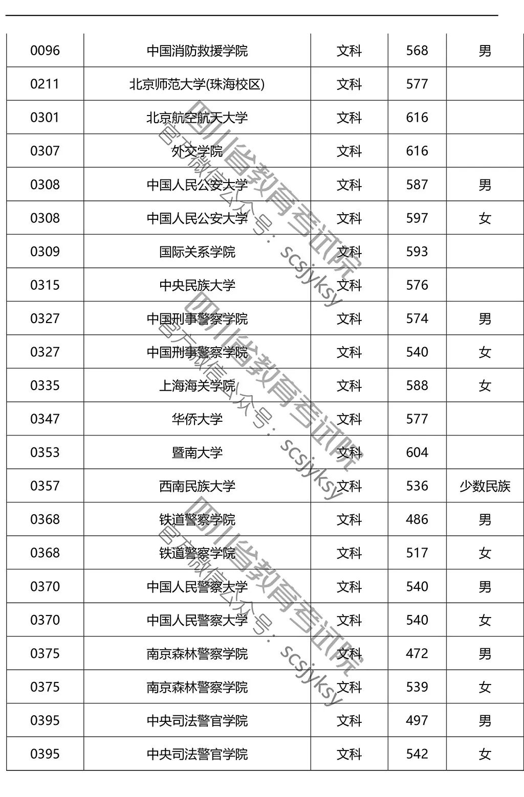 四川警察学院调档线图片