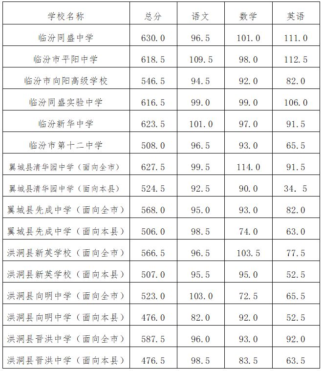 且該校最低錄取控制分數線上的考生數超過該校招生