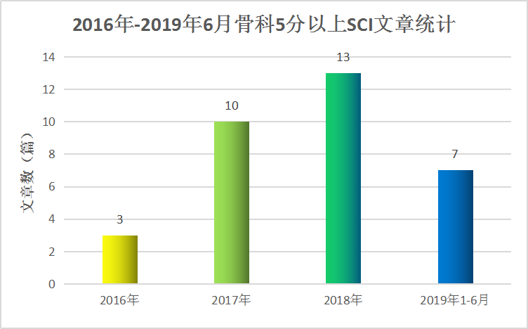 中國首家梅奧mayoclinic醫療聯盟成員邵逸夫醫院骨科住院規培項目第