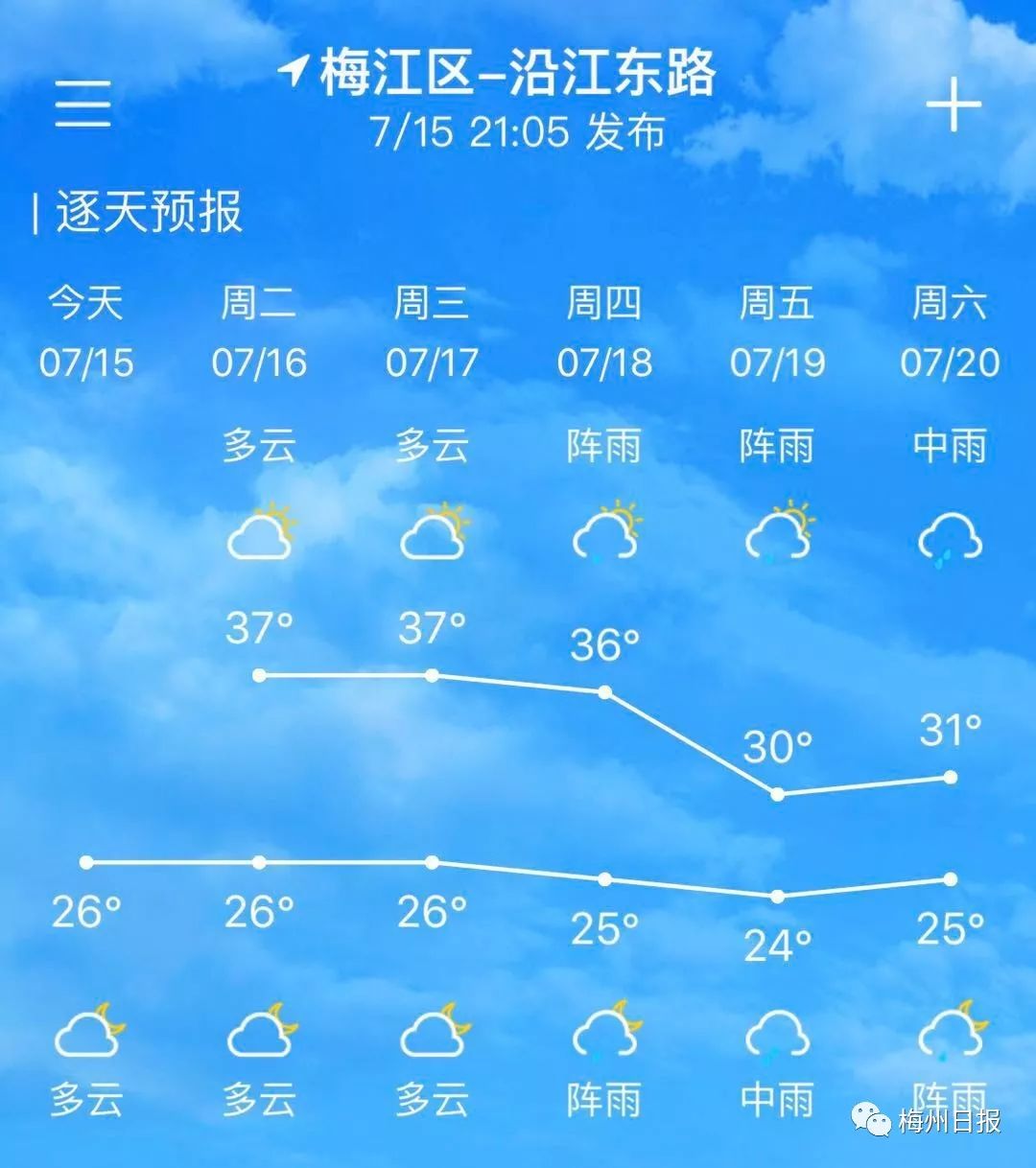 小编的工作热情都没大埔气温飚得高 扎心的是 未来几天天气依然炎热
