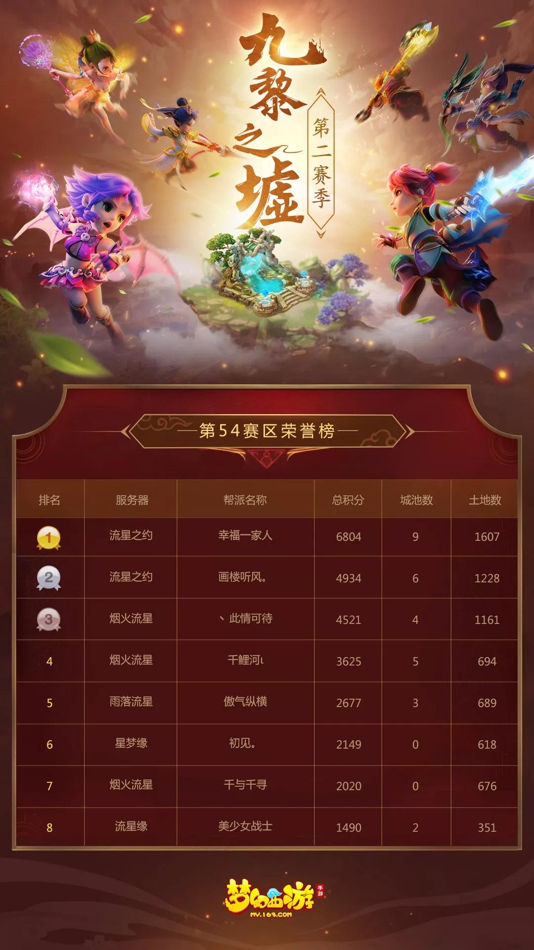 梦幻西游手游:九黎第二赛季圆满收官!看看冠军是如何炼成的吧!