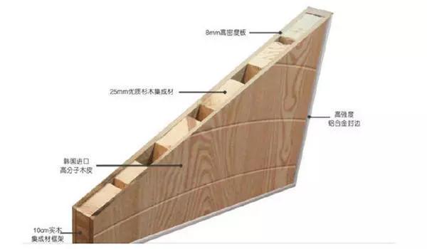 实木复合门的结构剖面图片