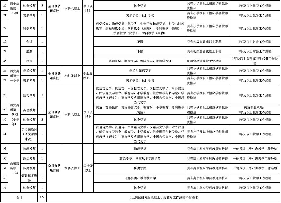 會計4人,出納4人,詳情見下表《高新區公辦學校教職工招聘崗位一覽表》