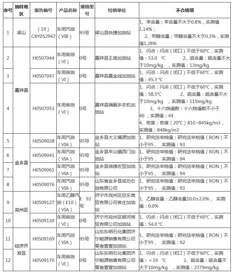 2019年二季度濟寧市流通領域成品油 質量抽檢不合格商品統計表