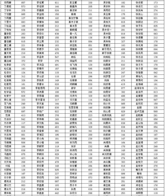 2019年宜昌市一中录取名单2019年夷陵中学录取名单城区综合高中分配生