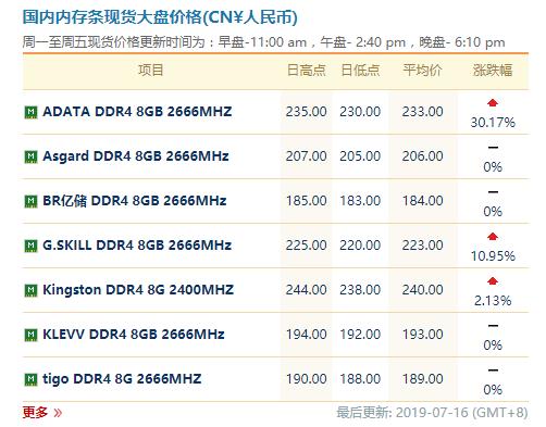 内存低价的好日子结束 现货价格连续上涨