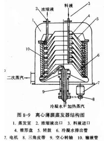 多种蒸发器的工作原理图你知道的有哪些