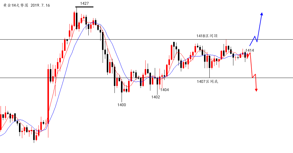 陆离解盘：黄金关注1418-07破位，原油继续回调中_图1-1