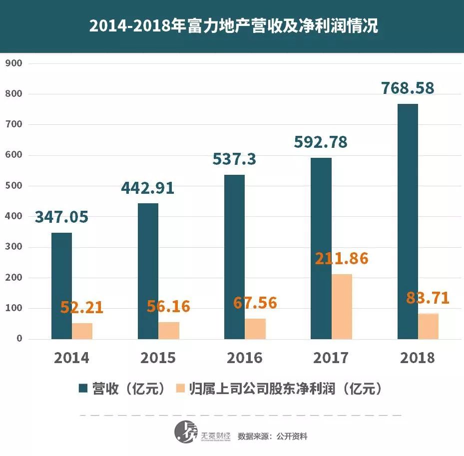 富力地產近年來營收及利潤情況.