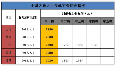 深圳最低工资(深圳最低工资标准2023年最新)