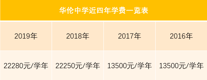 学校学费值得一提的是,华伦中学有自己的补课机构,补课老师就是孩子的