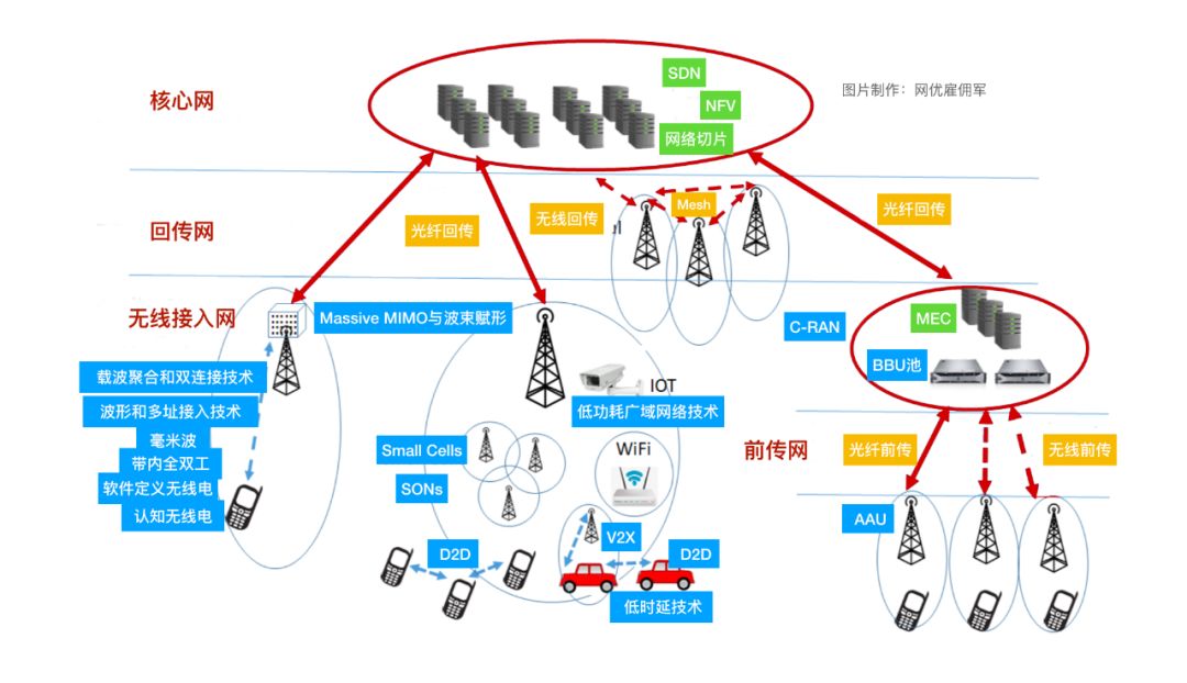 20大5g关键技术