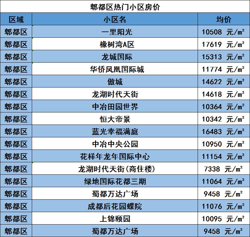 16 郫都7月二手房均价 10003元/m 郫都6月二手房均价 10003元/m