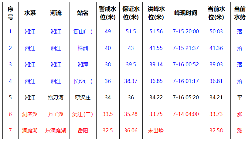 目前,全省共7站超过警戒水位,其中湘江流域5站,洞庭湖区2站