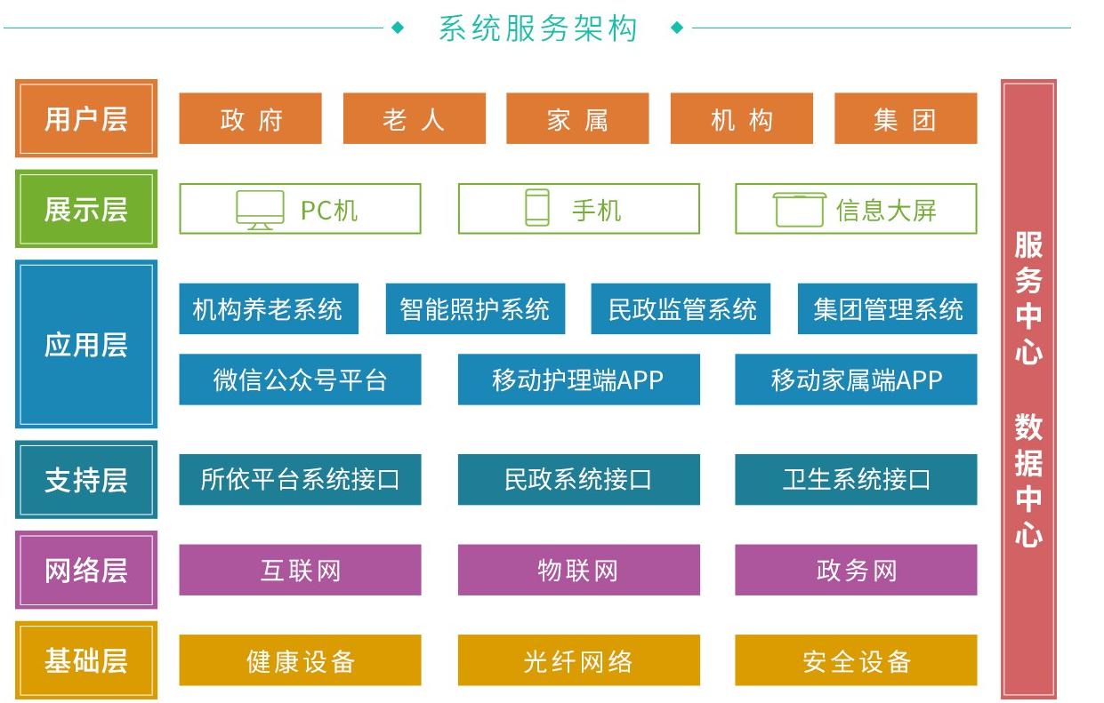 所依智慧養老院管理系統