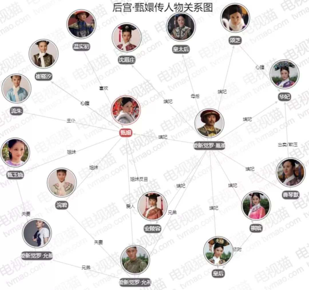 例如《如懿传》中,以如懿为核心人物,可以发展出她与乾隆的夫妻关系