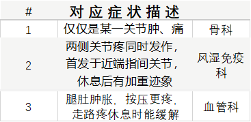 腿疼类症状头痛类症状眩晕类症状给您详细说说别急下面就让我那应该