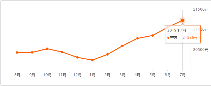 (也很有可能是个有钱的你) 到底在哪里吧~ 宁波房价走势 以下房价信息