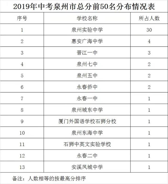 另外,总分前50名排名第二的学校是惠安广海中学,占4人;晋江一中占3人