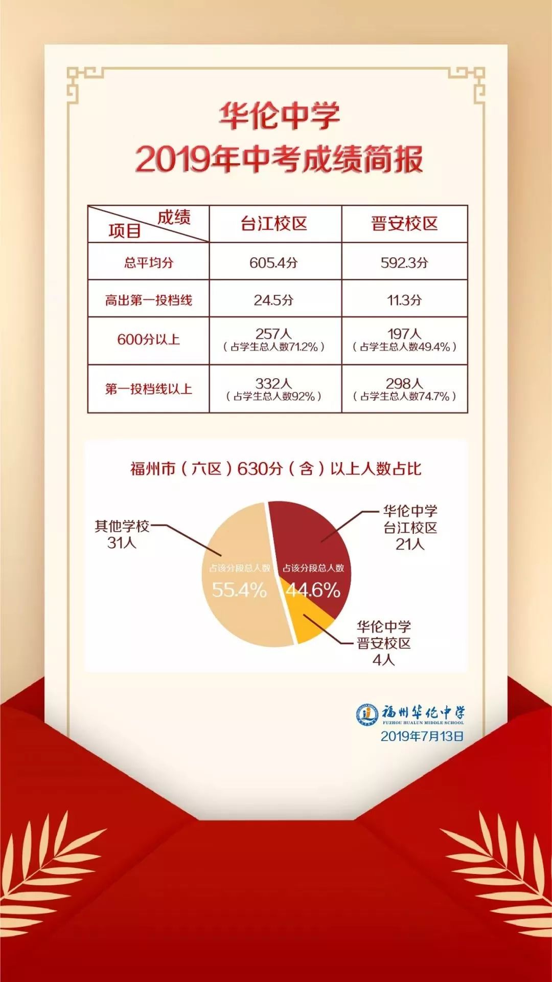 華倫中學兩大校區概況一網打盡!