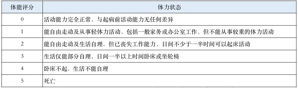由美国东部肿瘤协作组织(ecog)制定了一个较简化的活动状态(ps)评分表
