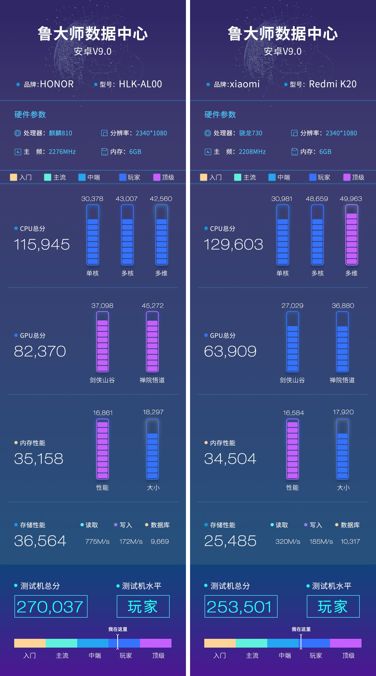 根据鲁大师数据中心最新数据显示,搭载麒麟810的荣耀9x跑分已曝光